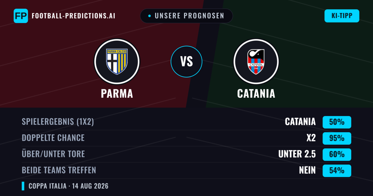 Unsere Prognosen: Parma vs Catania — Parma — Sieg (71%); Über 2.5; Beide treffen: Nein