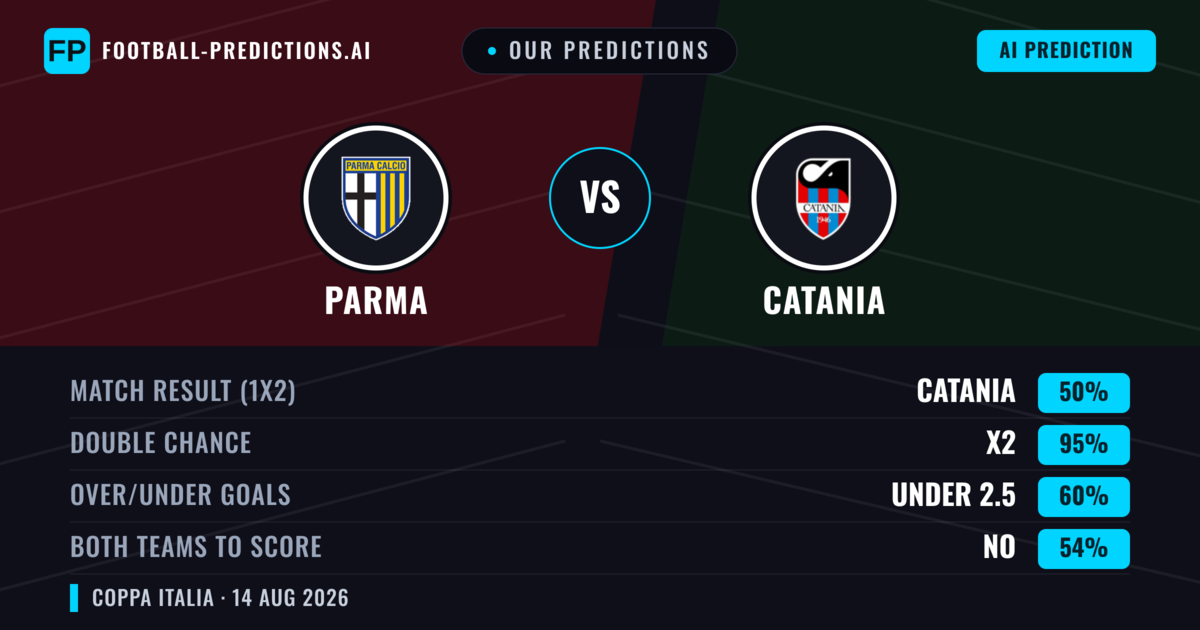 Our Predictions: Parma vs Catania — Parma — Win (71%); over 2.5; Both teams to score: No