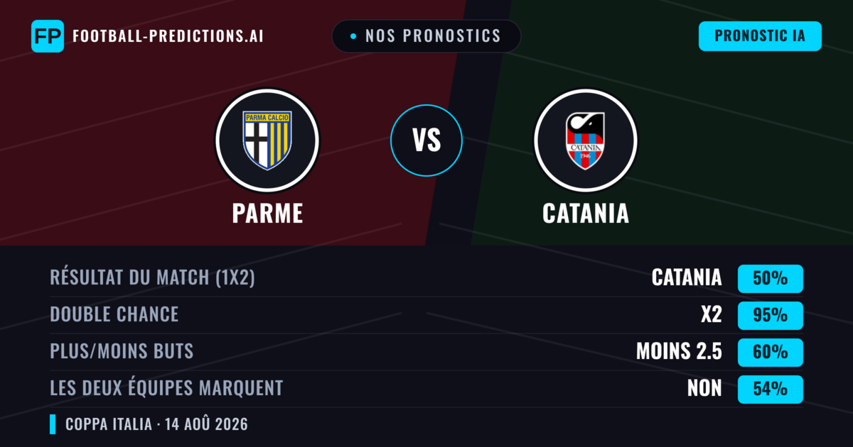 Nos pronostics: Parme vs Catania — Parme — Victoire (71%); Plus 2.5; Les deux marquent : Non