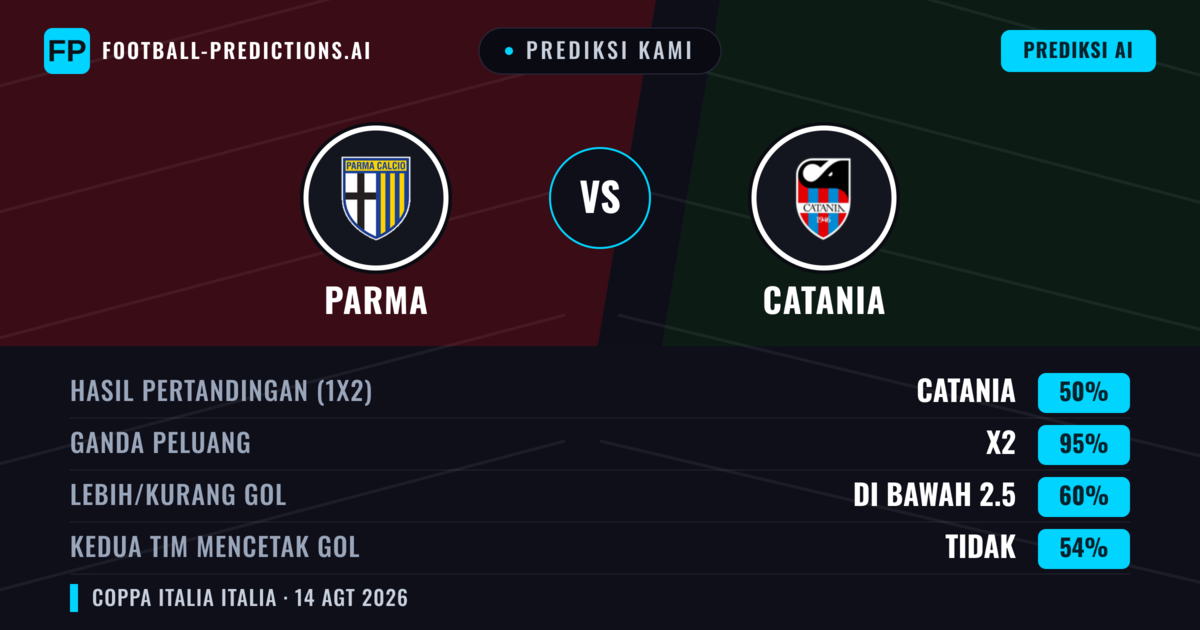 Prediksi kami: Parma vs Catania — Parma — Menang (71%); Lebih 2.5; Kedua tim mencetak gol: Tidak
