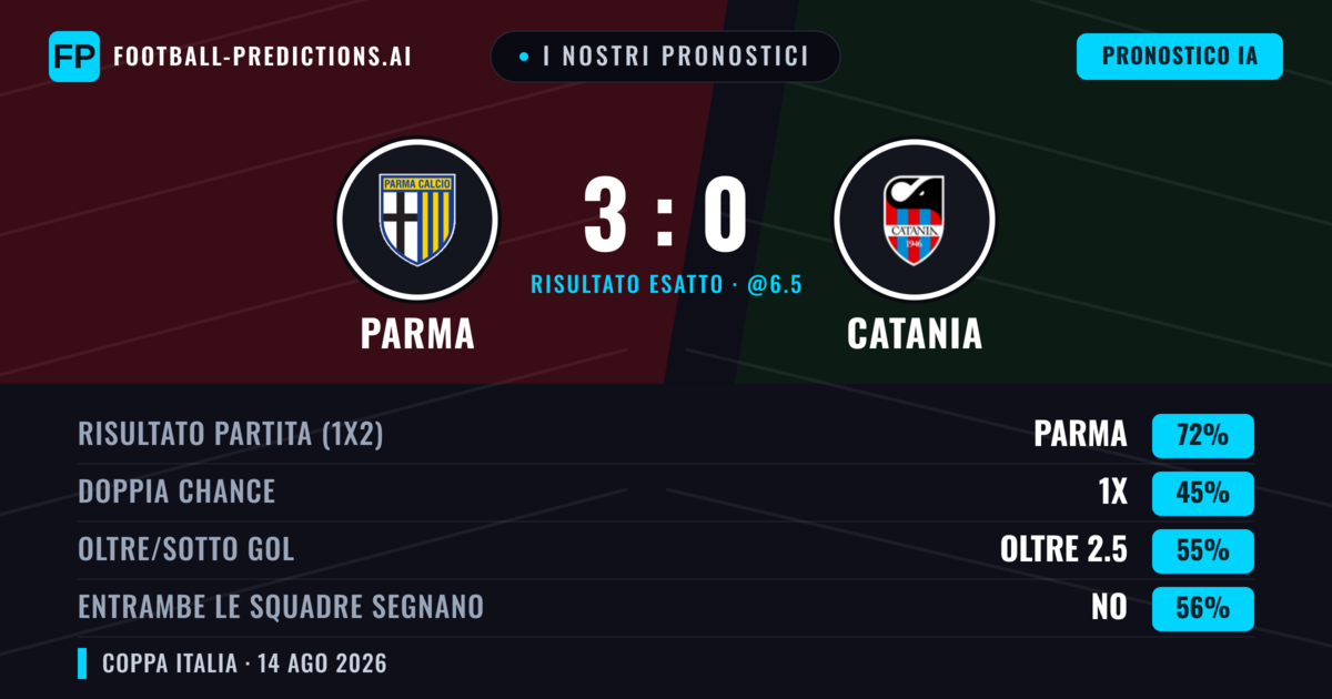 I nostri pronostici: Parma vs Catania — Parma — Vince (71%); Oltre 2.5; Entrambe segnano: No