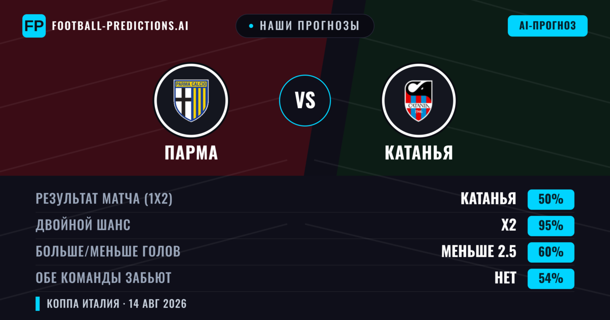 Наши прогнозы: Парма против Катанья — Парма — Победа (71%); Больше 2.5; Обе забьют Нет