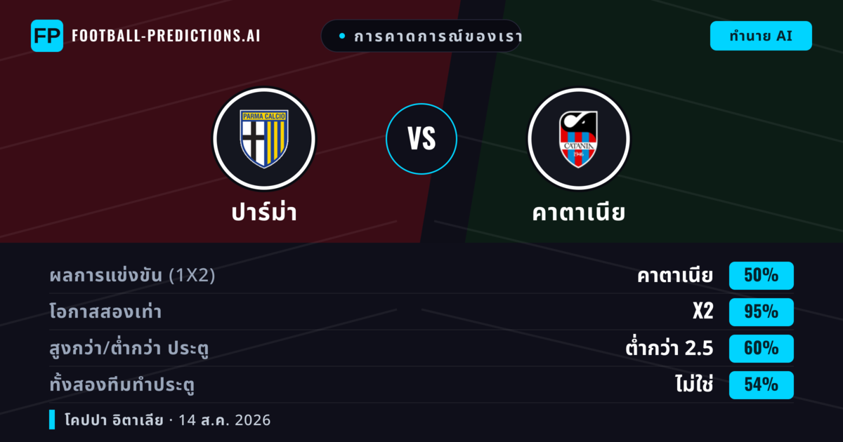 การคาดการณ์ของเรา: ปาร์ม่า vs คาตาเนีย — ปาร์ม่า — ชนะ (71%); เกิน 2.5; ทั้งสองทีมทำประตู: ไม่ใช่