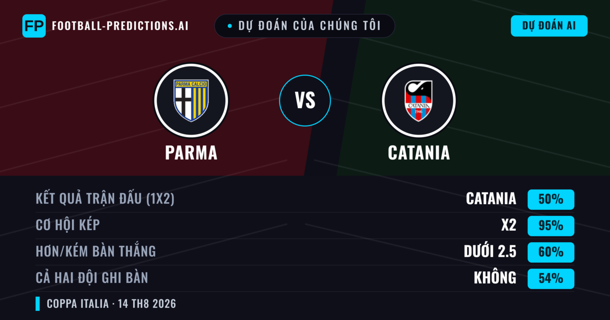 Dự đoán của chúng tôi: Parma vs Catania — Parma — Thắng (71%); Hơn 2.5; Cả hai ghi bàn: Không
