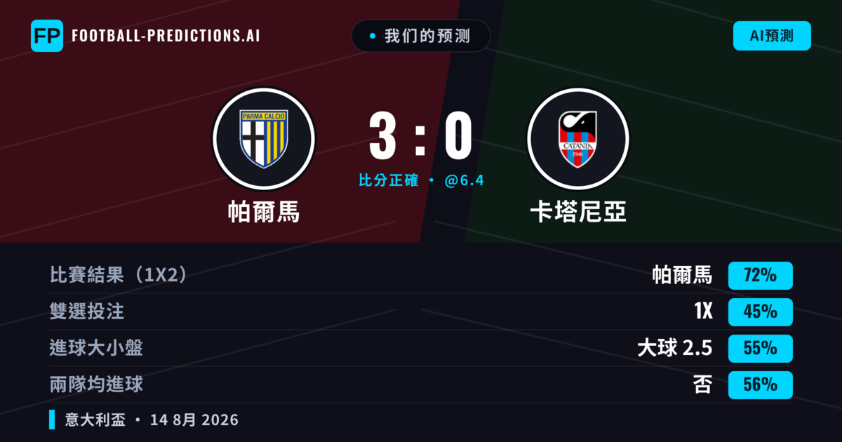 我们的预测: 帕爾馬 對 卡塔尼亞 — 帕爾馬 — 勝 (71%); 大球 2.5; 無進球