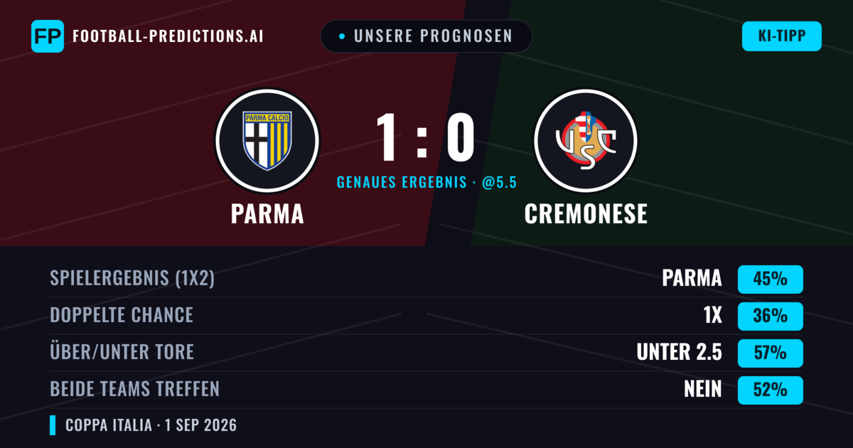 Unsere Prognosen: Parma vs Cremonese — Parma — Sieg (44%); Unter 2.5; Beide treffen: Nein
