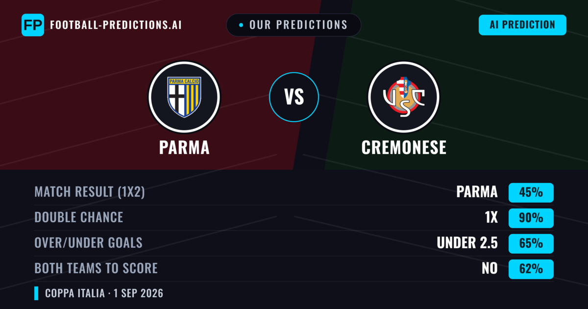 Our Predictions: Parma vs Cremonese — Parma — Win (46%); under 2.5; Both teams to score: No