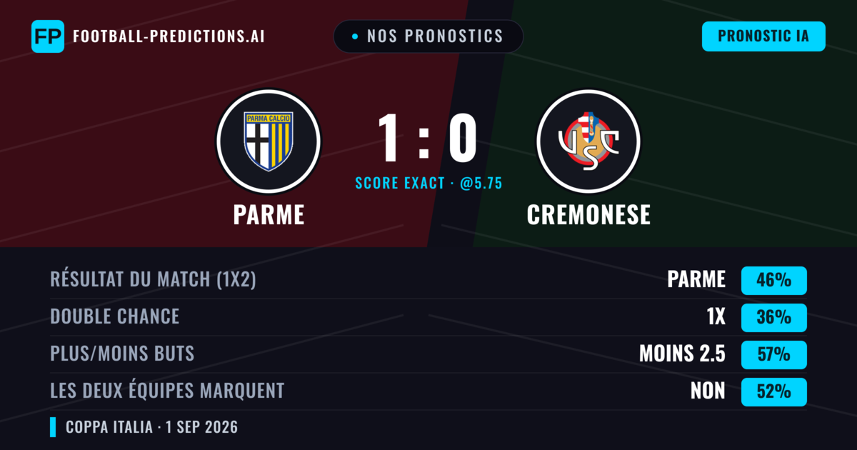 Nos pronostics: Parme vs Cremonese — Parme — Victoire (46%); Moins 2.5; Les deux marquent : Non