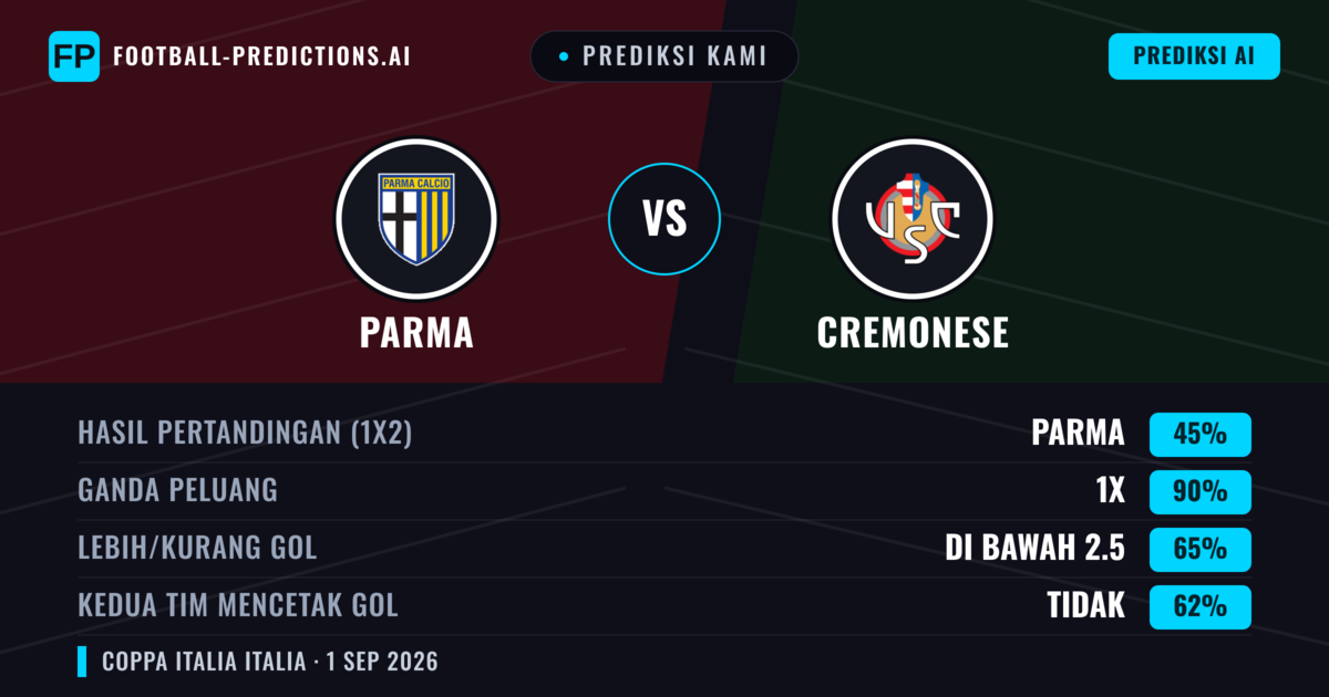 Prediksi kami: Parma vs Cremonese — Parma — Menang (44%); Kurang 2.5; Kedua tim mencetak gol: Tidak