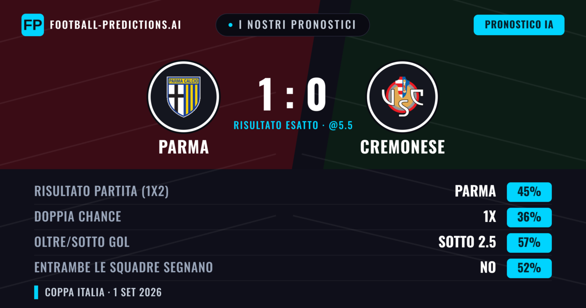 I nostri pronostici: Parma vs Cremonese — Parma — Vince (44%); Sotto 2.5; Entrambe segnano: No