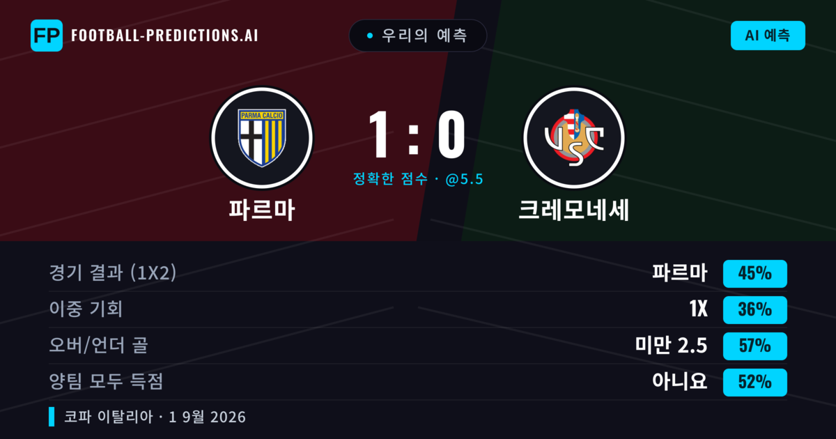 우리의 예측: 파르마 vs 크레모네세 — 파르마 — 승리 (44%); 미만 2.5; 양팀 모두 득점: 아니오