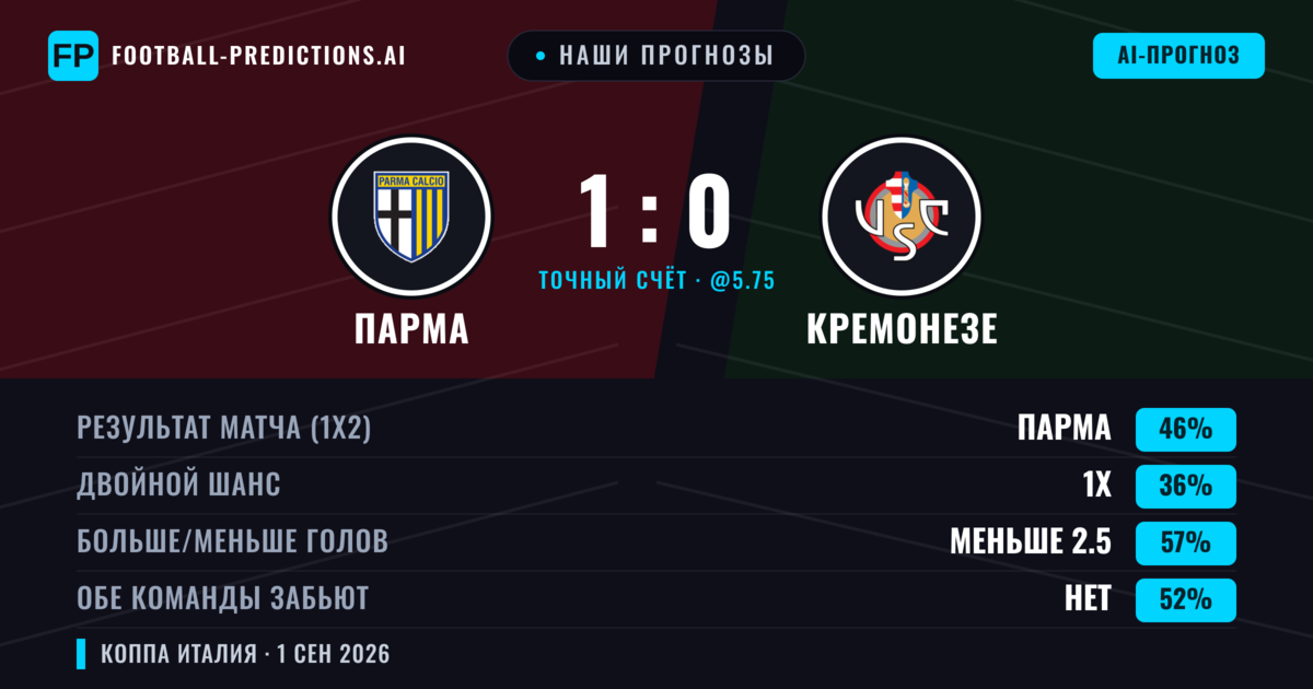 Наши прогнозы: Парма против Кремонезе — Парма — Победа (44%); Меньше 2.5; Обе забьют Нет