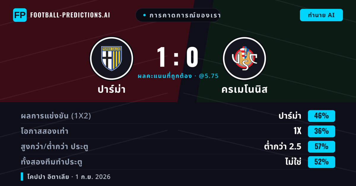 การคาดการณ์ของเรา: ปาร์ม่า vs ครเมโนนิส — ปาร์ม่า — ชนะ (44%); ต่ำกว่า 2.5; ทั้งสองทีมทำประตู: ไม่ใช่