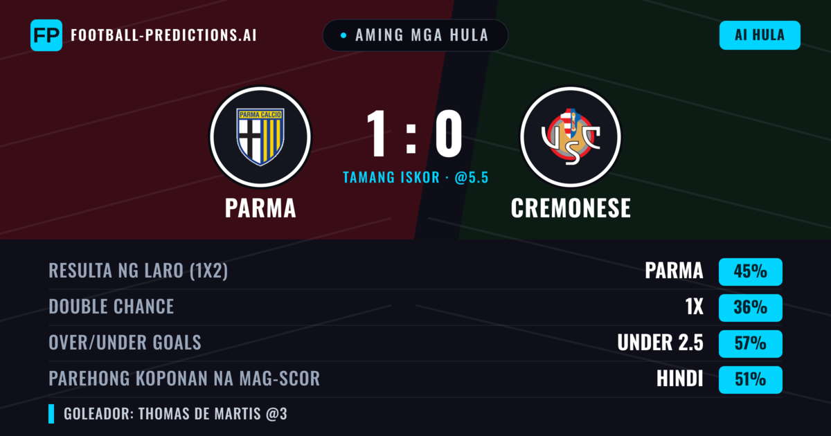 Aming mga hula: Parma vs Cremonese — Parma — Manalo (46%); Under 2.5; Parehong magbubuo: Hindi