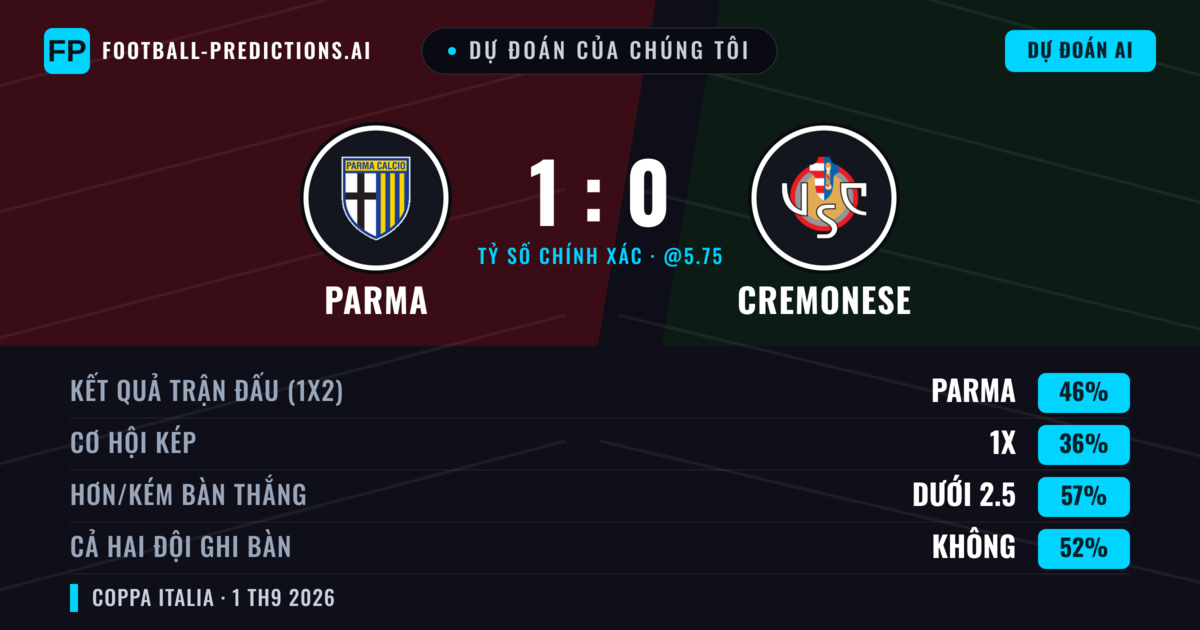 Dự đoán của chúng tôi: Parma vs Cremonese — Parma — Thắng (44%); Ít hơn 2.5; Cả hai ghi bàn: Không