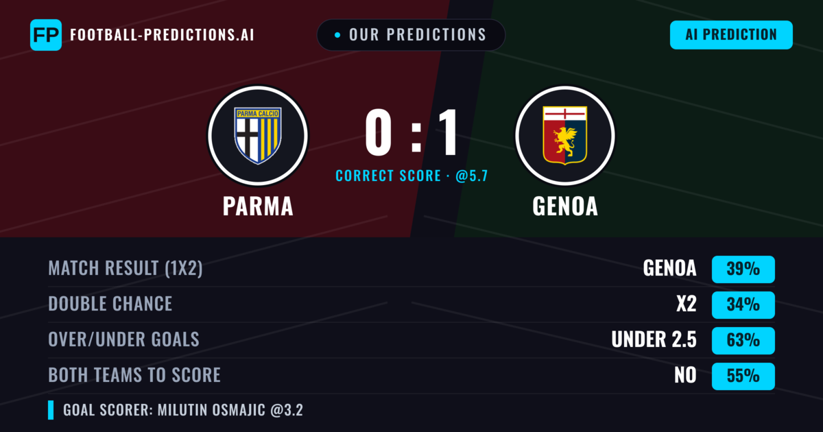 Our Predictions: Parma vs Genoa — Genoa — Win (39%); under 2.5; Both teams to score: No