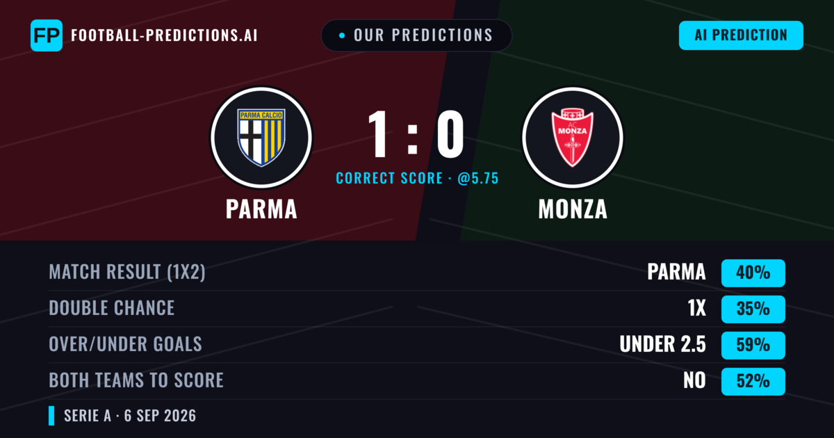 Our Predictions: Parma vs Monza — Parma — Win (39%); under 2.5; Both teams to score: No