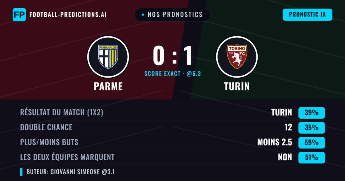 Nos pronostics: Parme vs Turin — Turin — Victoire (38%); Moins 2.5; Les deux marquent : Non
