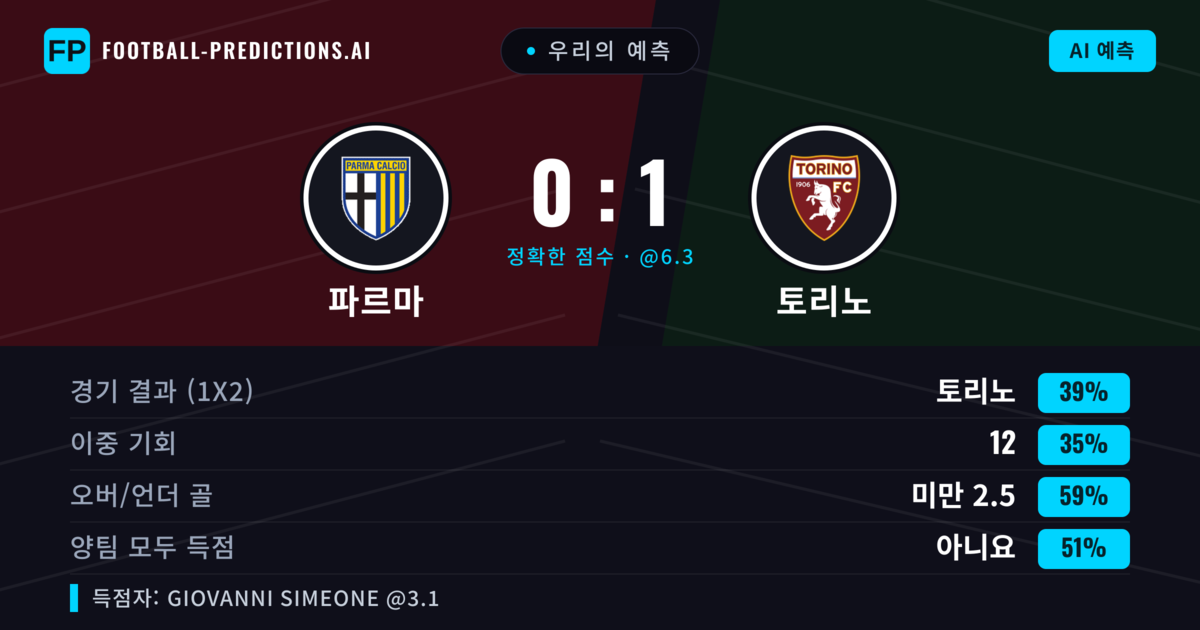 우리의 예측: 파르마 vs 토리노 — 토리노 — 승리 (38%); 미만 2.5; 양팀 모두 득점: 아니오