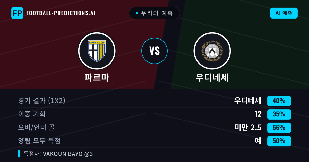 우리의 예측: 파르마 vs 우디네세 — 우디네세 — 승리 (38%); 미만 2.5; 양팀 모두 득점: 예