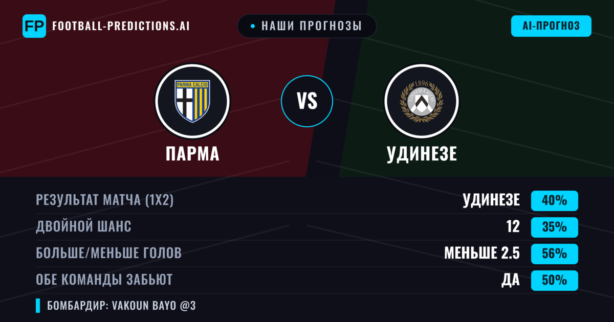 Наши прогнозы: Парма против Удинезе — Удинезе — Победа (39%); Меньше 2.5; Обе забьют Да