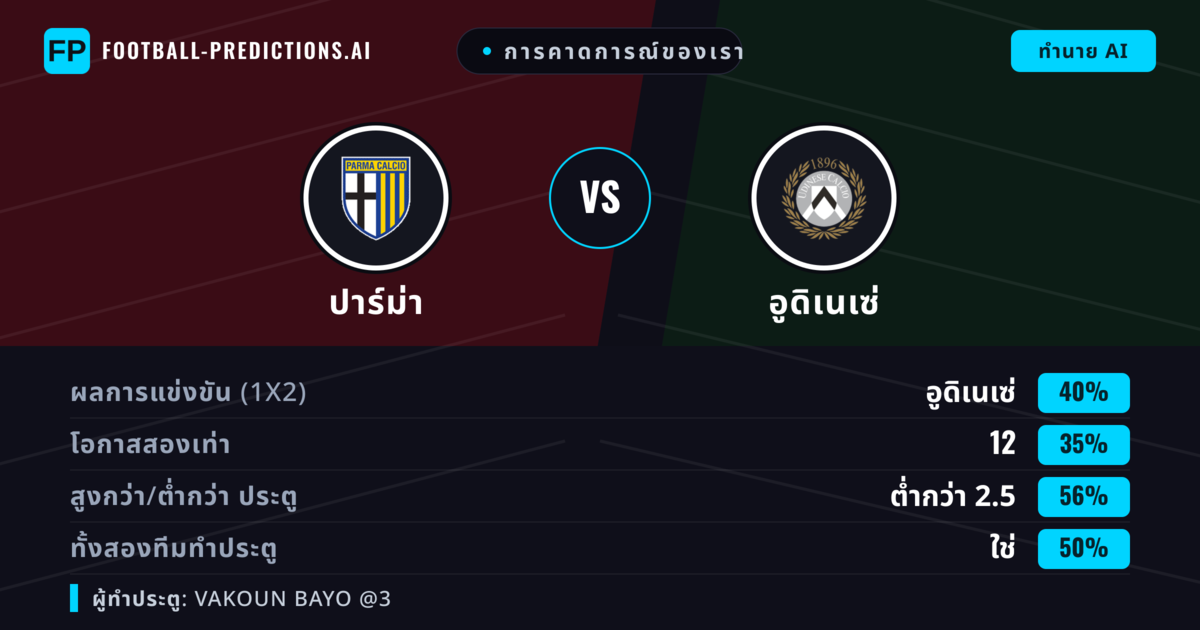 การคาดการณ์ของเรา: ปาร์ม่า vs อูดิเนเซ่ — อูดิเนเซ่ — ชนะ (39%); ต่ำกว่า 2.5; ทั้งสองทีมทำประตู: ใช่