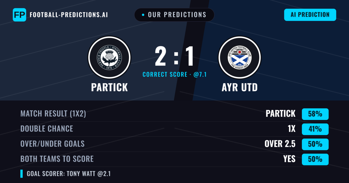 Our Predictions: Partick vs Ayr Utd — Partick — Win (59%); over 2.5; Both teams to score: Yes