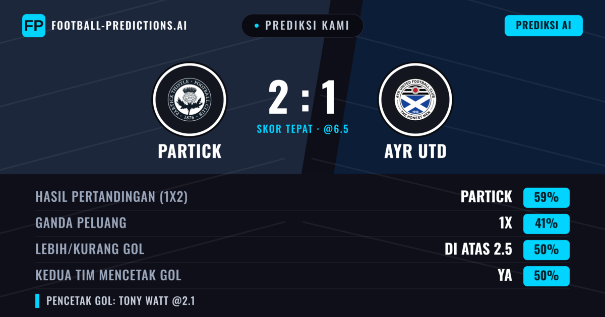 Prediksi kami: Partick Thistle vs Ayr Utd — Partick Thistle — Menang (58%); Lebih 2.5; Kedua tim mencetak gol: Ya