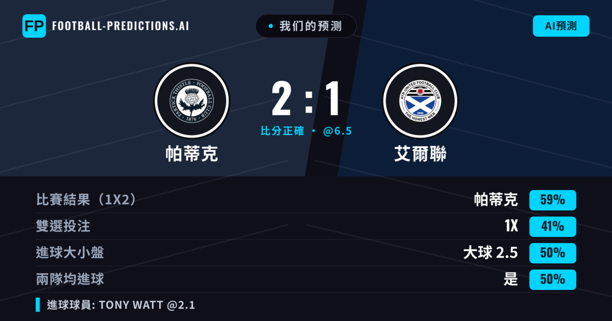 我们的预测: 帕蒂克 對 艾爾聯 — 帕蒂克 — 勝 (59%); 大球 2.5; 有進球