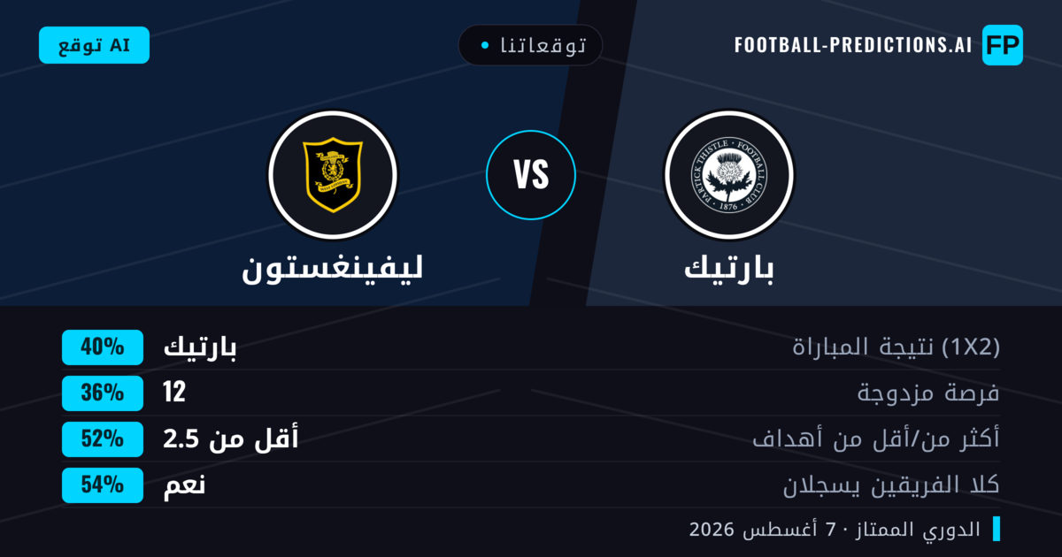 توقعاتنا: بارتيك ضد ليفينغستون — بارتيك — فوز (41%); أكثر من 2.5; هدفين أو أكثر