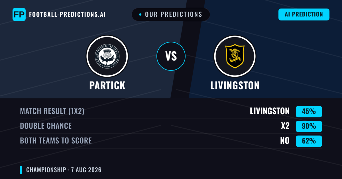 Our Predictions: Partick vs Livingston — Partick — Win (41%); over 2.5; Both teams to score: Yes
