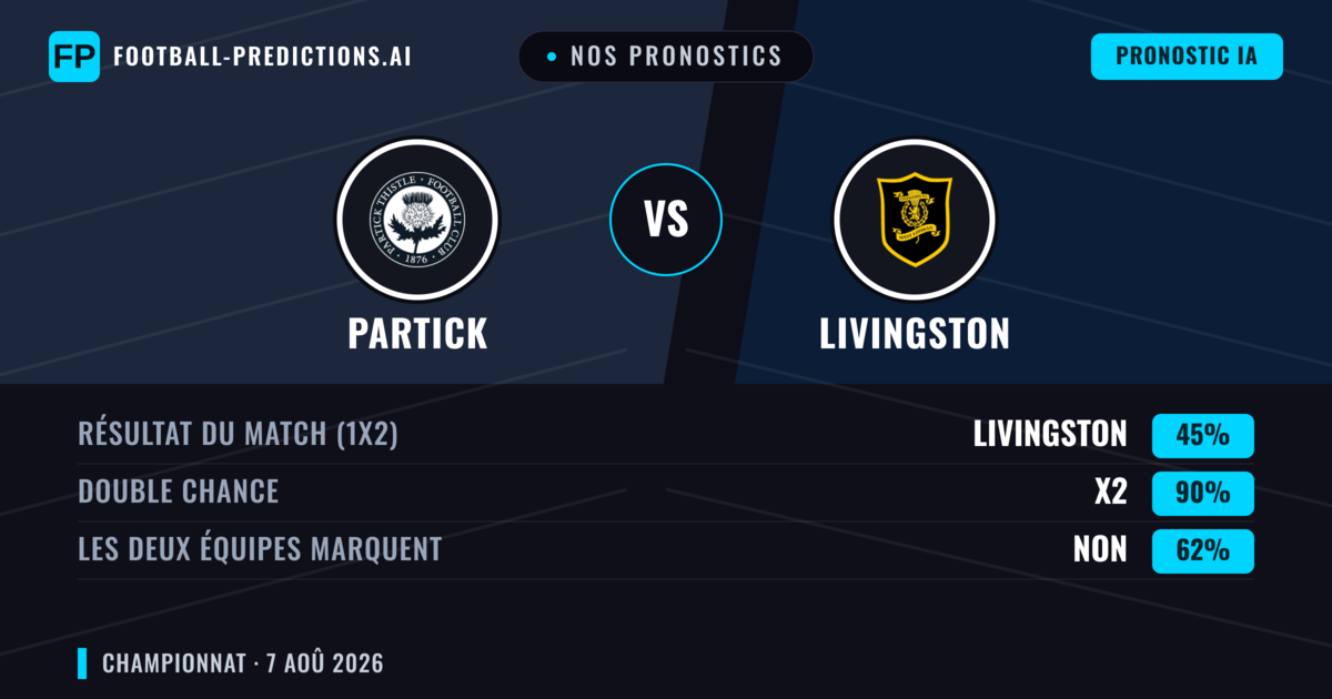 Nos pronostics: Partick vs Livingston — Partick — Victoire (41%); Plus 2.5; Les deux marquent : Oui