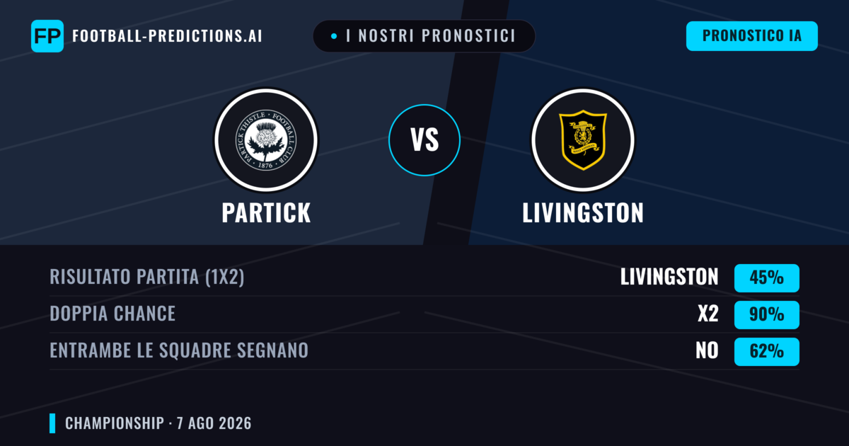 I nostri pronostici: Partick vs Livingston — Partick — Vince (41%); Oltre 2.5; Entrambe segnano: Sì