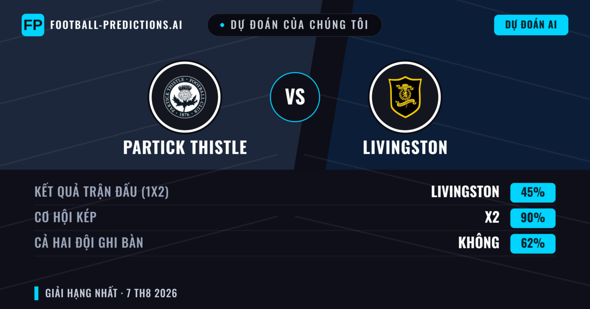 Dự đoán của chúng tôi: Partick Thistle vs Livingston — Partick Thistle — Thắng (41%); Hơn 2.5; Cả hai ghi bàn: Có