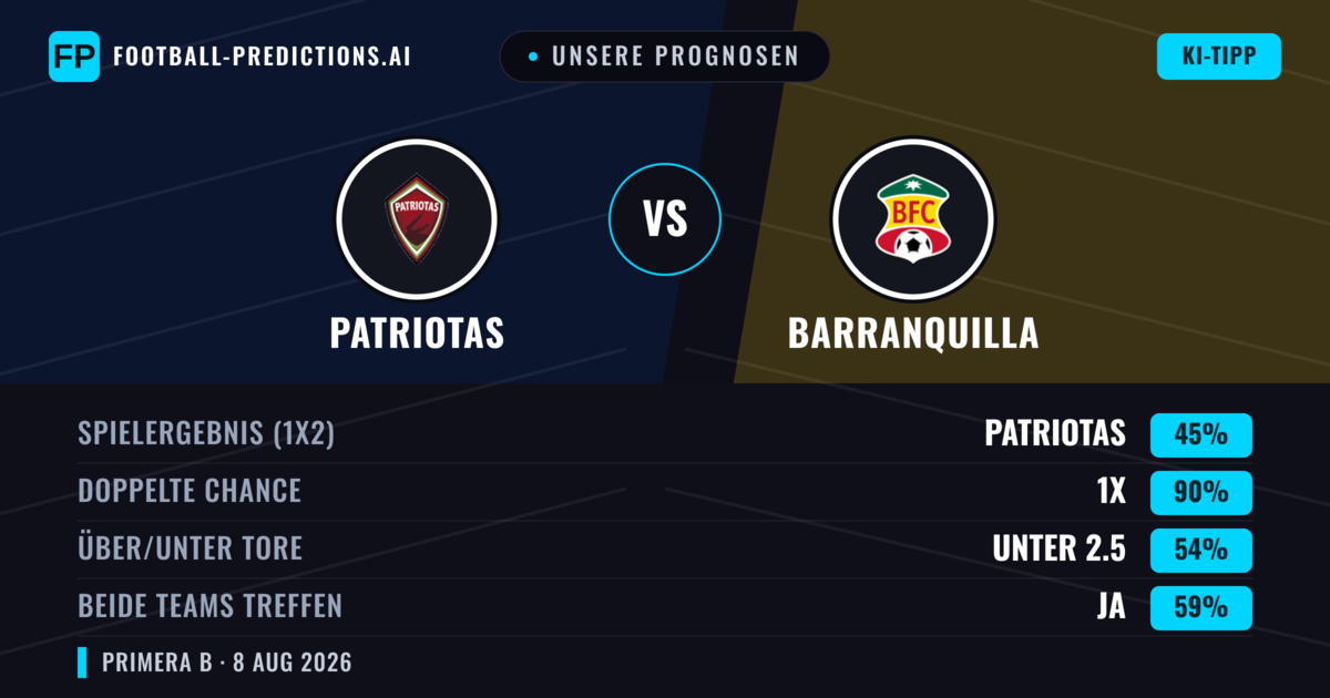 Unsere Prognosen: Patriotas vs Barranquilla — Patriotas — Sieg (57%); Unter 2.5; Beide treffen: Nein