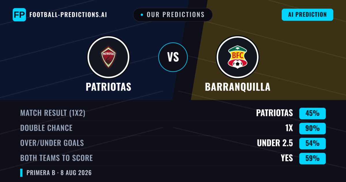 Our Predictions: Patriotas vs Barranquilla — Patriotas — Win (57%); under 2.5; Both teams to score: No