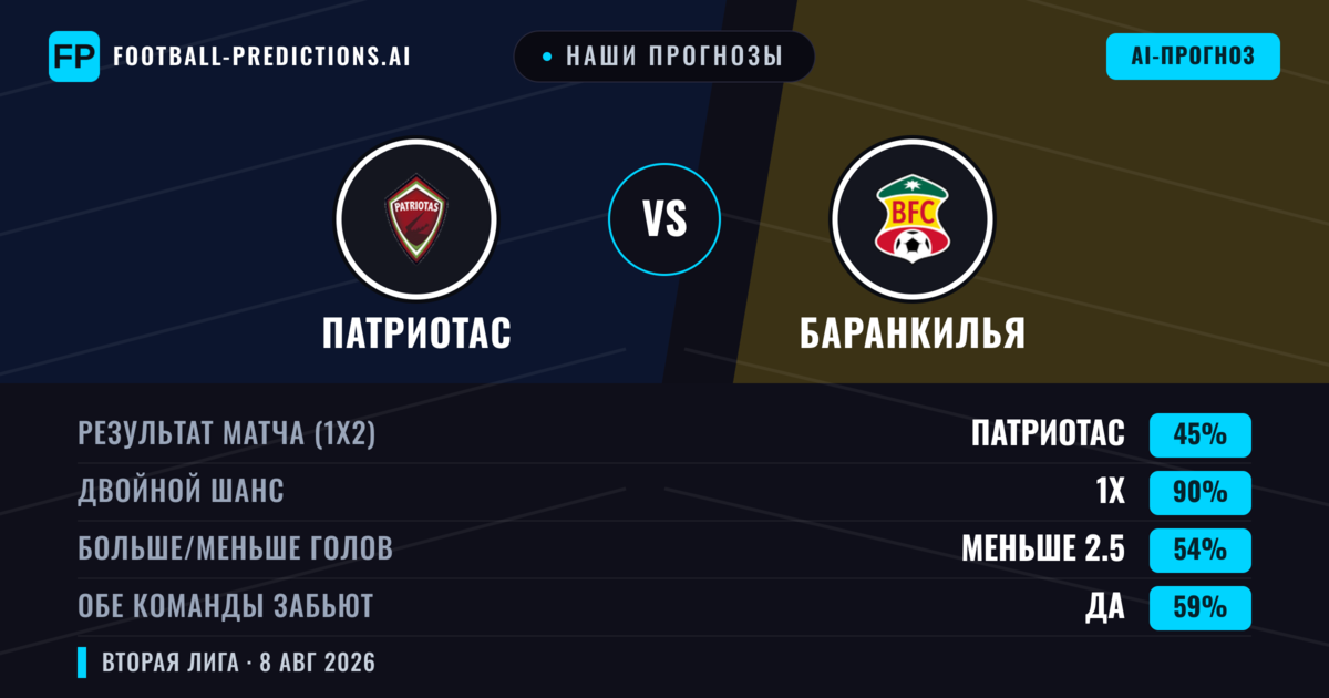 Наши прогнозы: Патриотас против Баранкилья — Патриотас — Победа (57%); Меньше 2.5; Обе забьют Нет