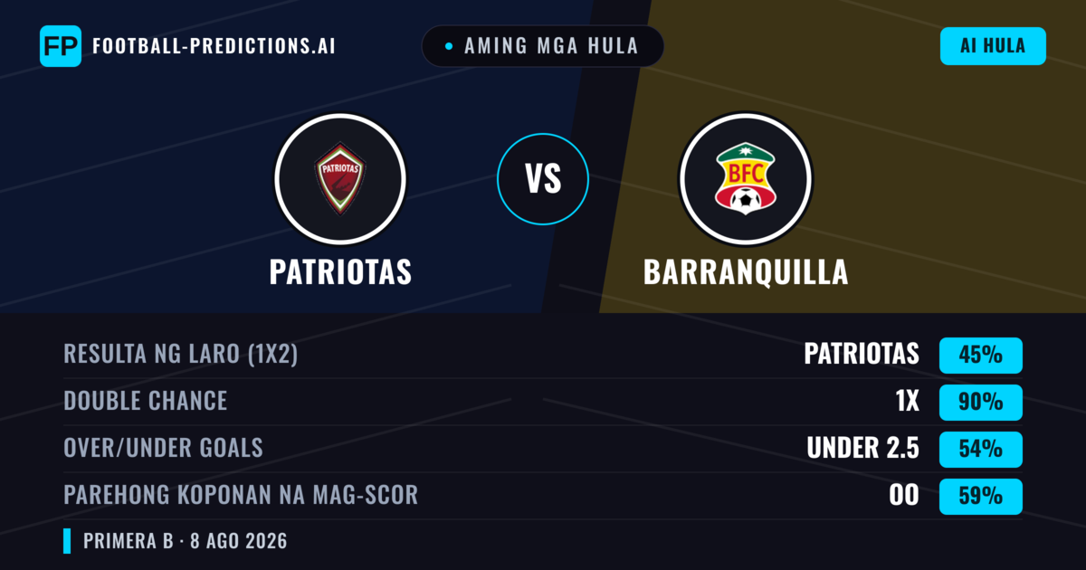 Aming mga hula: Patriotas vs Barranquilla — Patriotas — Manalo (57%); Under 2.5; Parehong magbubuo: Hindi