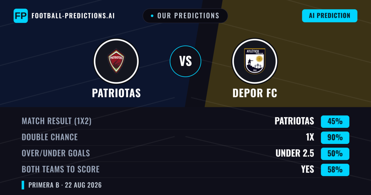 Our Predictions: Patriotas vs Depor FC — Draw (45%); under 2.5; Both teams to score: Yes