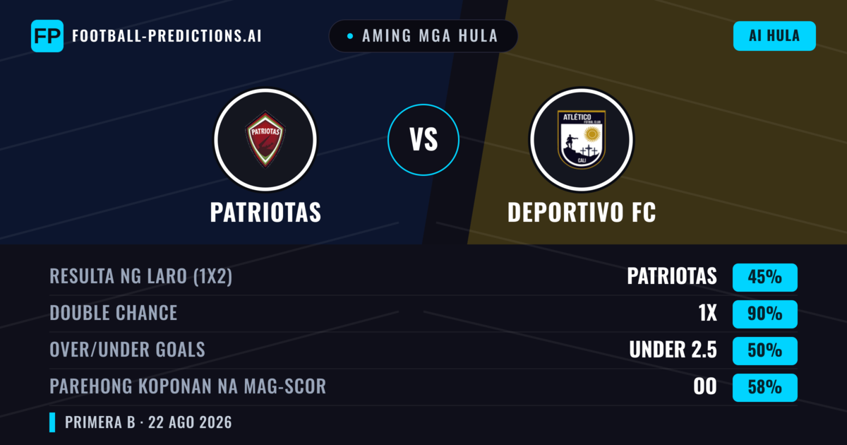 Aming mga hula: Patriotas vs Deportivo FC — Draw (45%); Under 2.5; Parehong magbubuo: Oo