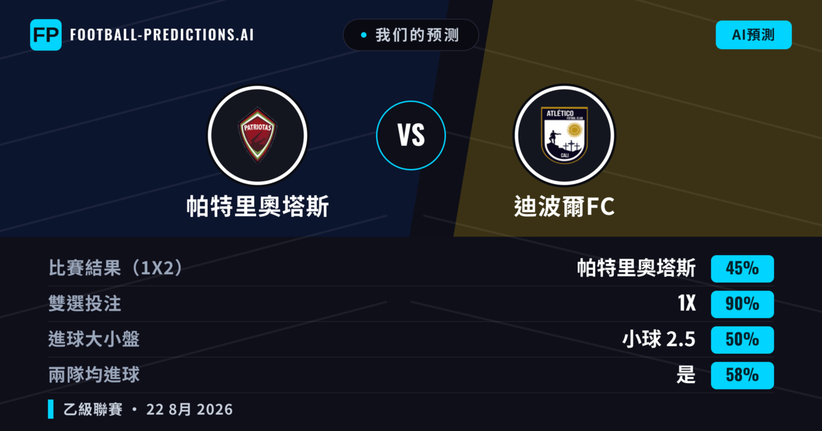 我们的预测: 帕特里奧塔斯 對 迪波爾FC — 平 (45%); 小球 2.5; 有進球