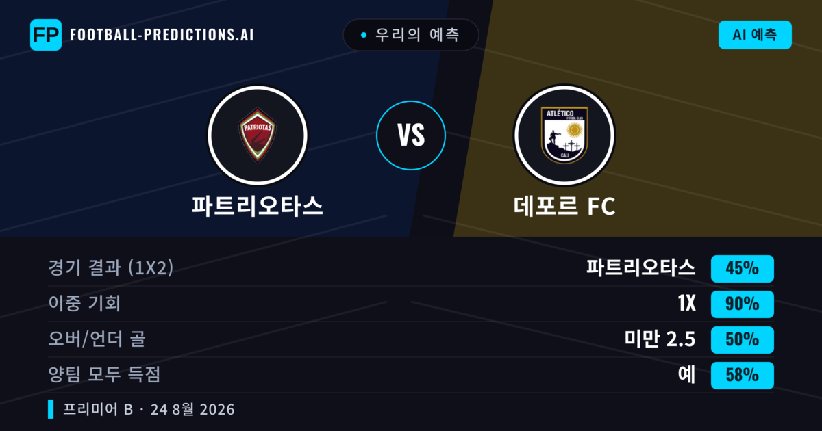 우리의 예측: 파트리오타스 vs 데포르 FC — 파트리오타스 — 승리 (69%); 초과 2.5; 양팀 모두 득점: 아니오