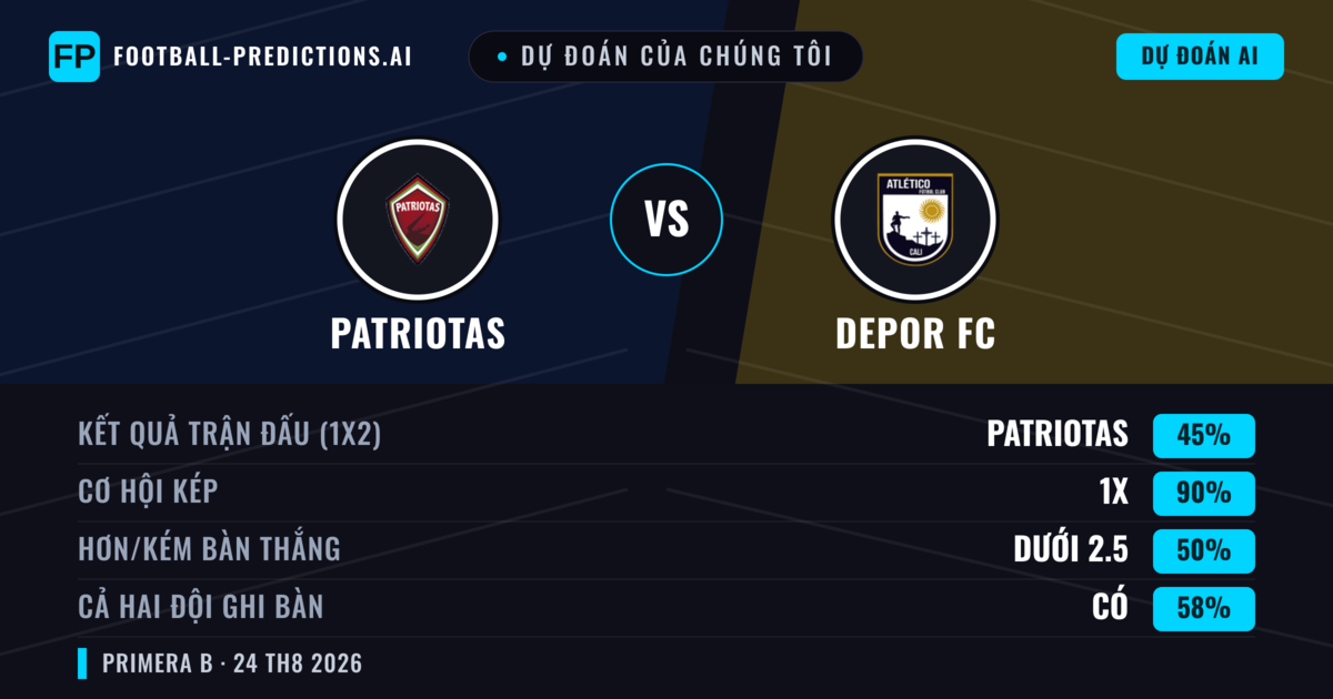 Dự đoán của chúng tôi: Patriotas vs Depor FC — Hòa (45%); Ít hơn 2.5; Cả hai ghi bàn: Có