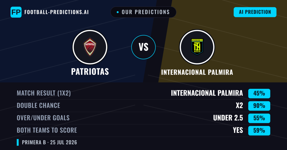 Our Predictions: Patriotas vs Internacional Palmira — Draw (45%); under 2.5; Both teams to score: Yes