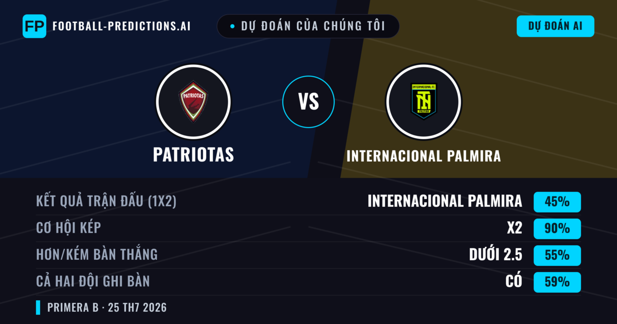 Dự đoán của chúng tôi: Patriotas vs Internacional Palmira — Hòa (45%); Ít hơn 2.5; Cả hai ghi bàn: Có