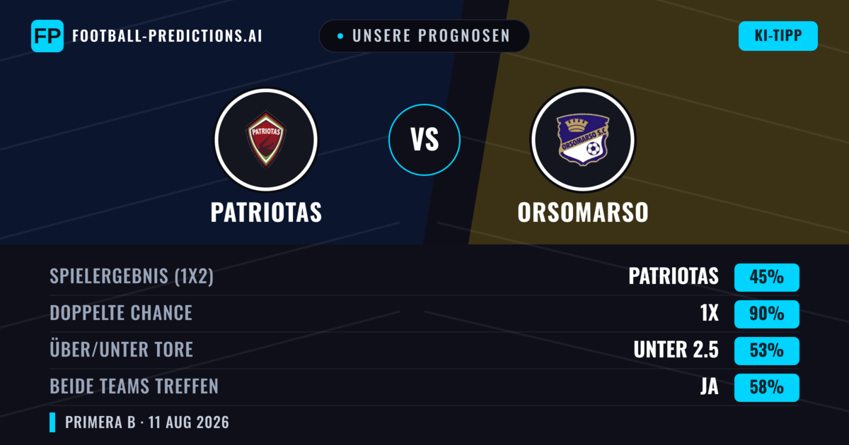 Unsere Prognosen: Patriotas vs Orsomarso — Patriotas — Sieg (55%); Unter 2.5; Beide treffen: Nein