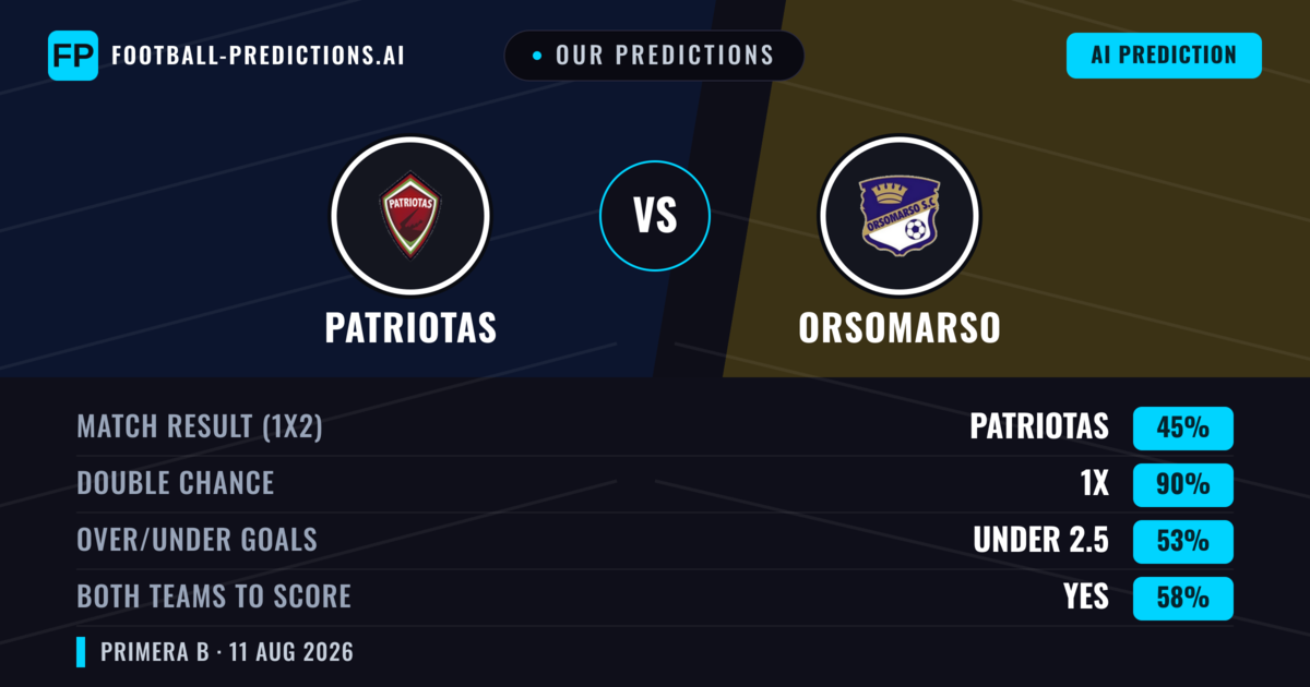 Our Predictions: Patriotas vs Orsomarso — Patriotas — Win (55%); under 2.5; Both teams to score: No