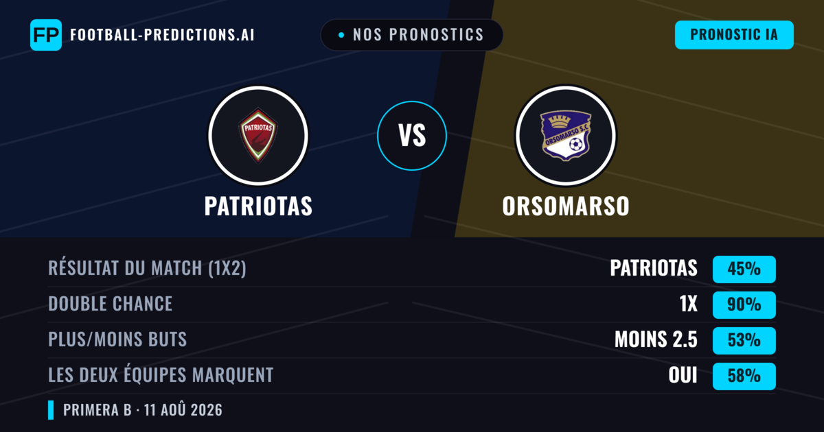 Nos pronostics: Patriotas vs Orsomarso — Patriotas — Victoire (55%); Moins 2.5; Les deux marquent : Non