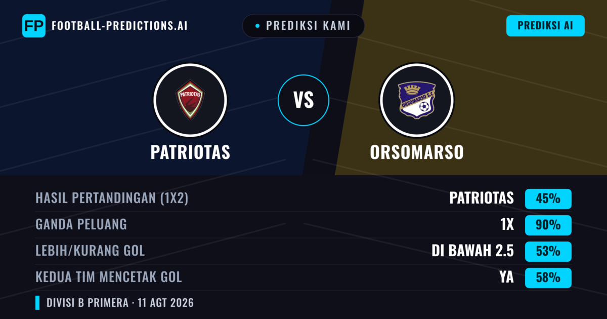 Prediksi kami: Patriotas vs Orsomarso — Patriotas — Menang (55%); Kurang 2.5; Kedua tim mencetak gol: Tidak