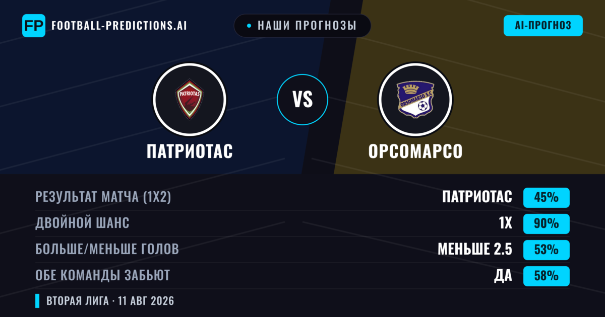 Наши прогнозы: Патриотас против Орсомарсо — Патриотас — Победа (55%); Меньше 2.5; Обе забьют Нет